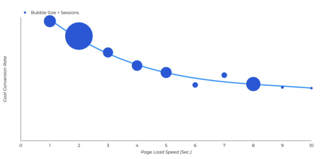 conversion rate vs page load speed